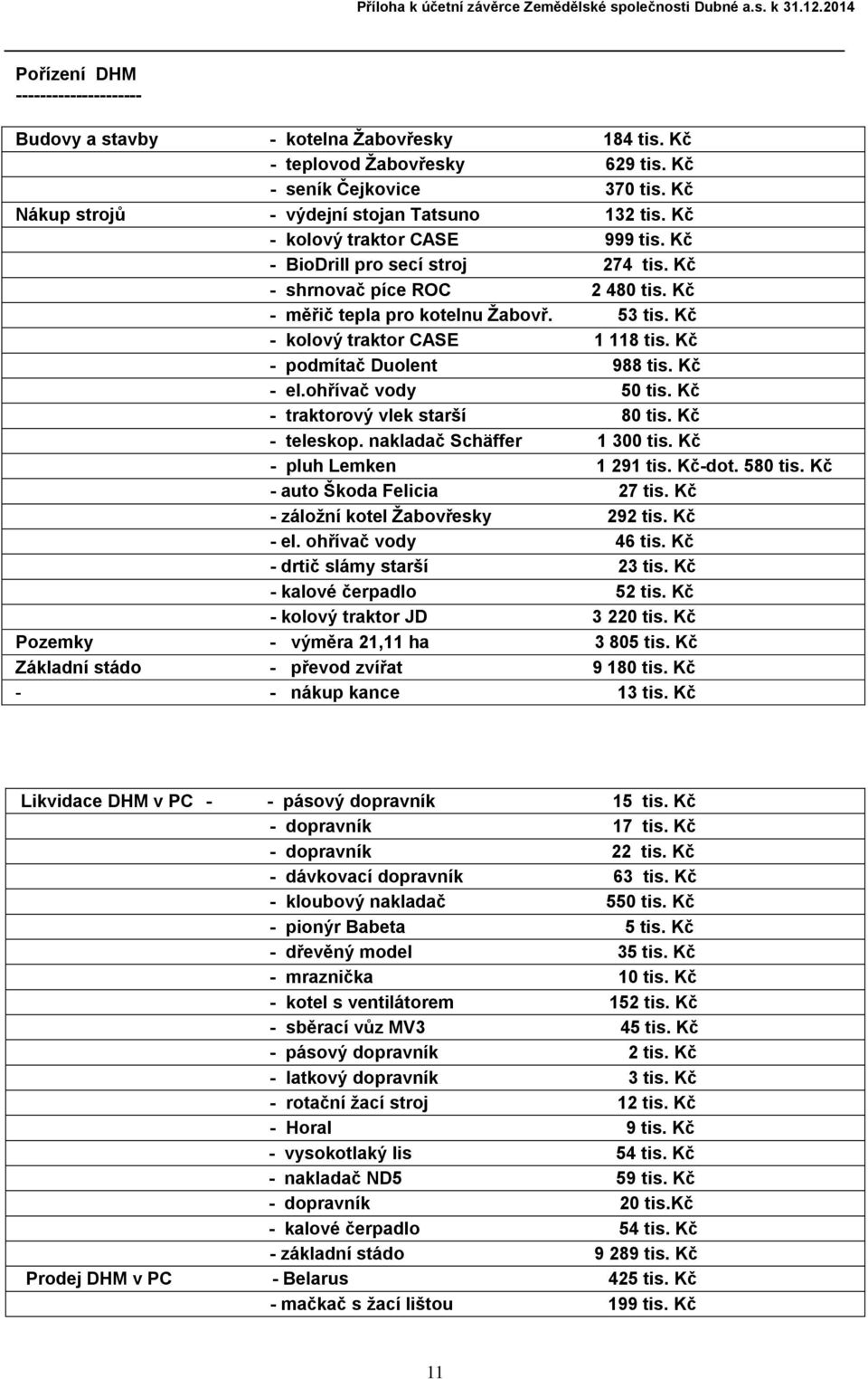 Kč - podmítač Duolent 988 tis. Kč - el.ohřívač vody 50 tis. Kč - traktorový vlek starší 80 tis. Kč - teleskop. nakladač Schäffer 1 300 tis. Kč - pluh Lemken 1 291 tis. Kč-dot. 580 tis.