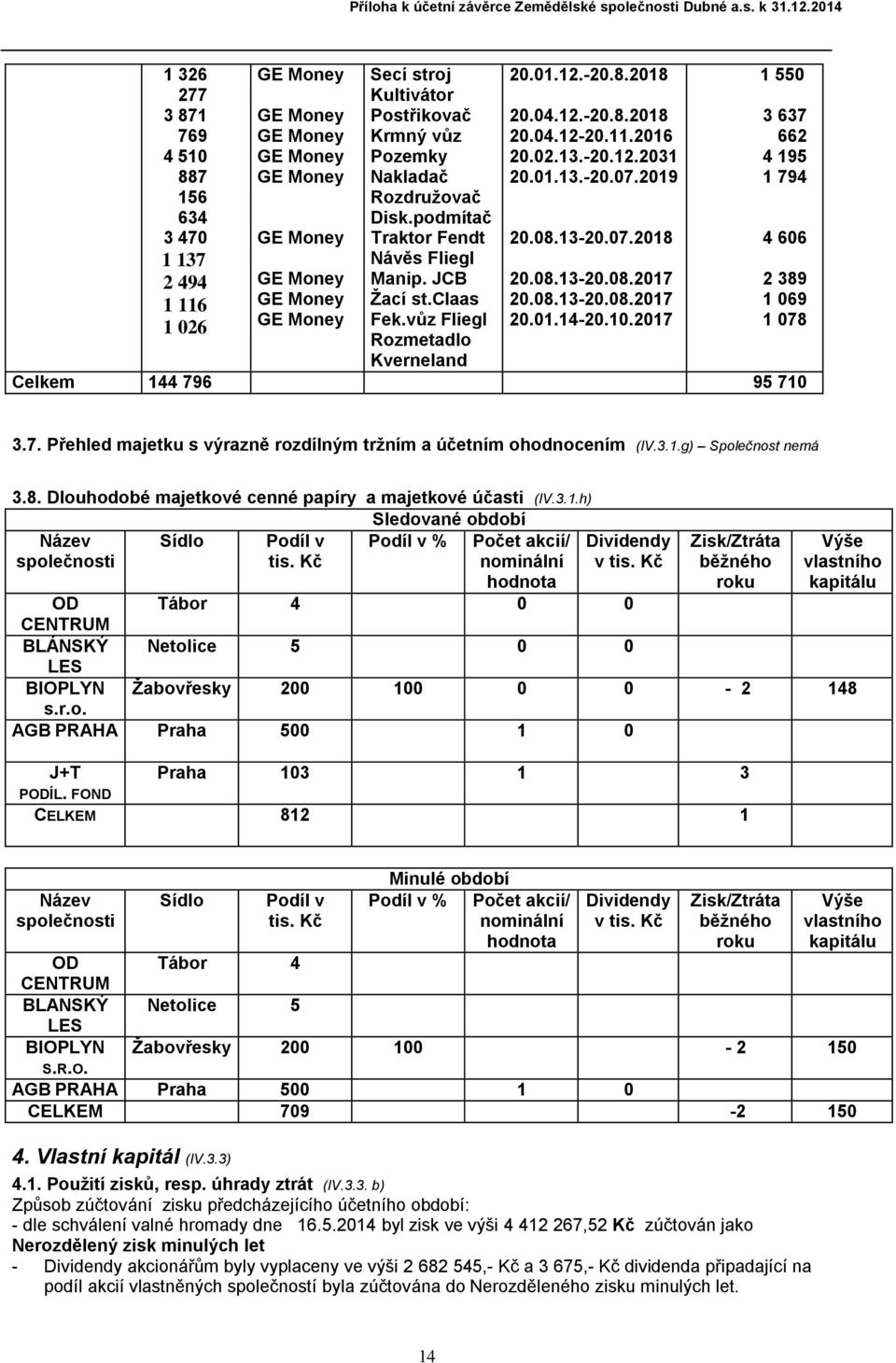 08.13-20.08.2017 20.01.14-20.10.2017 1 550 3 637 662 4 195 1 794 4 606 2 389 1 069 1 078 Celkem 144 796 95 710 3.7. Přehled majetku s výrazně rozdílným tržním a účetním ohodnocením (IV.3.1.g) Společnost nemá 3.