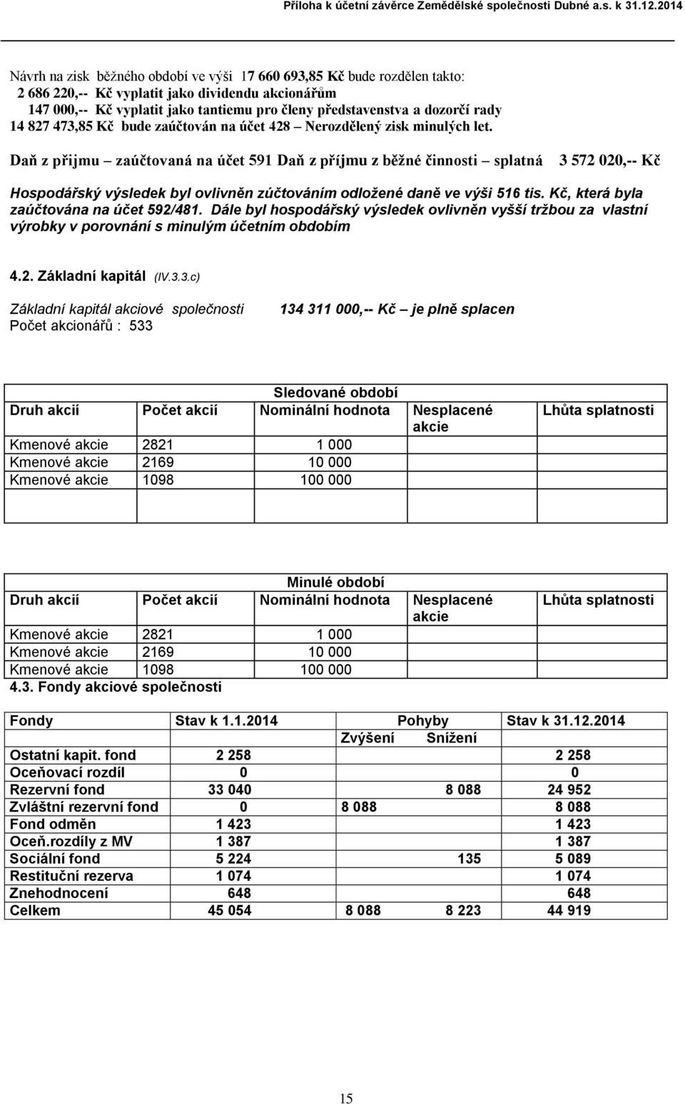 Daň z přijmu zaúčtovaná na účet 591 Daň z příjmu z běžné činnosti splatná 3 572 020,-- Kč Hospodářský výsledek byl ovlivněn zúčtováním odložené daně ve výši 516 tis.