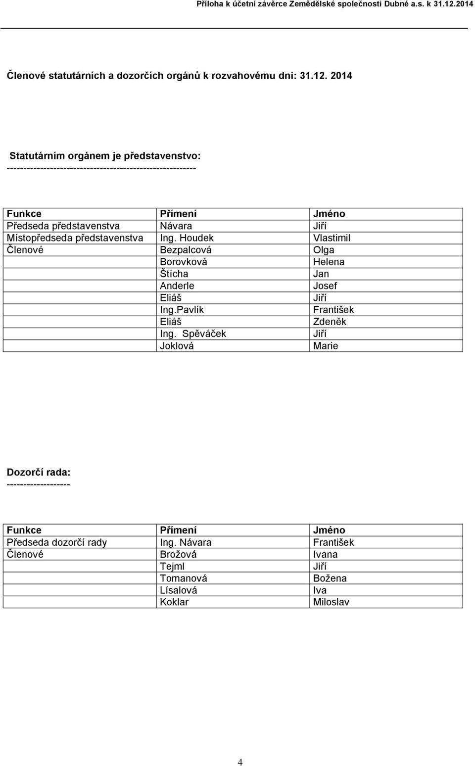 Návara Jiří Místopředseda představenstva Ing. Houdek Vlastimil Členové Bezpalcová Olga Borovková Helena Štícha Jan Anderle Josef Eliáš Jiří Ing.