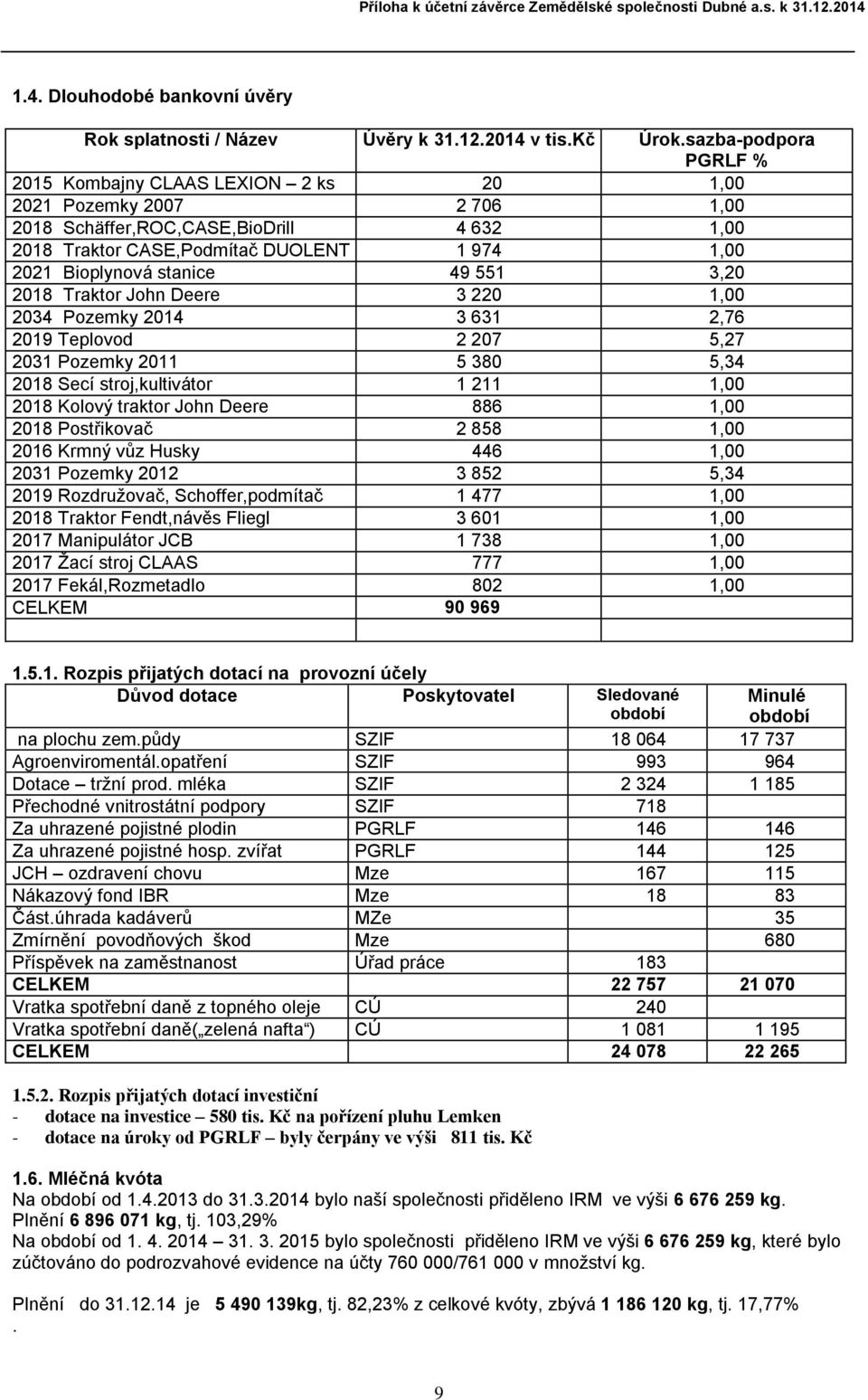 stanice 49 551 3,20 2018 Traktor John Deere 3 220 1,00 2034 Pozemky 2014 3 631 2,76 2019 Teplovod 2 207 5,27 2031 Pozemky 2011 5 380 5,34 2018 Secí stroj,kultivátor 1 211 1,00 2018 Kolový traktor