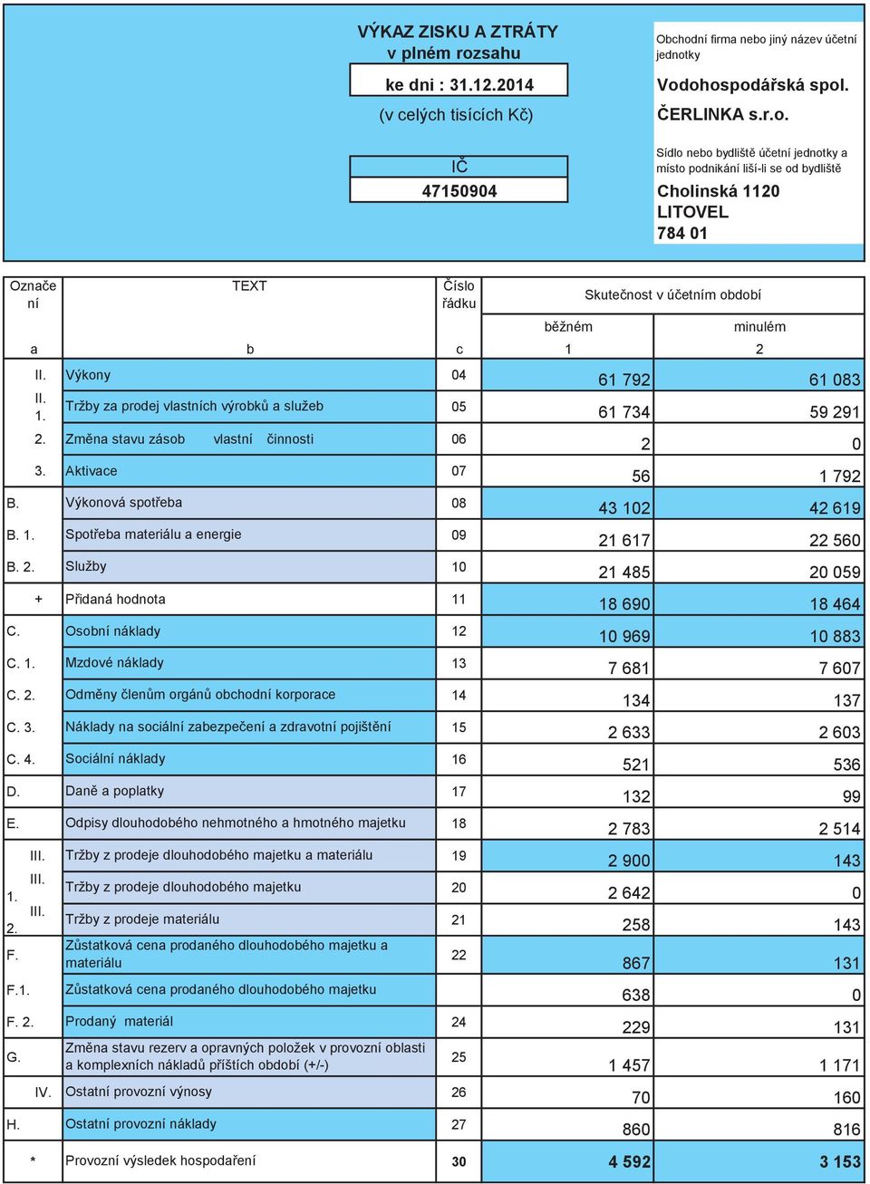 Výkonová spotřeba 08 43 102 42 619 B. 1. Spotřeba materiálu a energie 09 21 617 22 560 B. 2. Služby 10 21 485 20 059 + Přidaná hodnota 11 18 690 18 464 C. Osobní náklady 12 10 969 10 883 C. 1. Mzdové náklady 13 7 681 7 607 C.