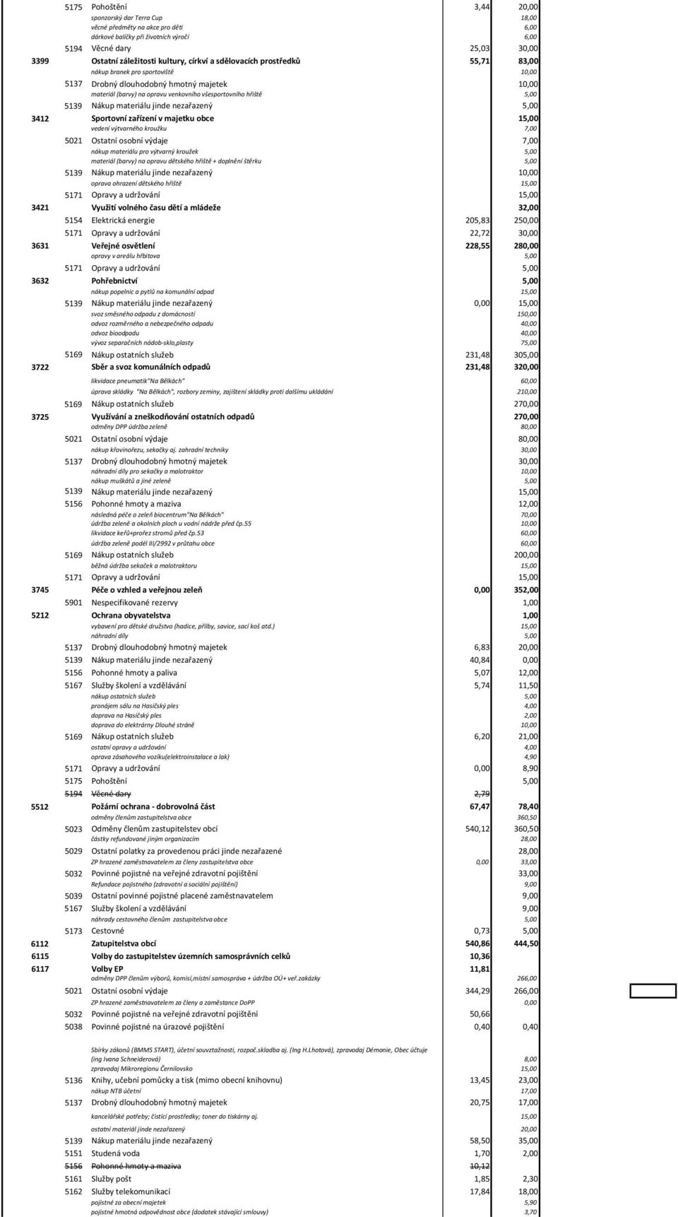 všesportovního hřiště 5,00 Nákup materiálu jinde nezařazený 5,00 Sportovní zařízení v majetku obce 15,00 vedení výtvarného kroužku 7,00 Ostatní osobní výdaje 7,00 nákup materiálu pro výtvarný kroužek