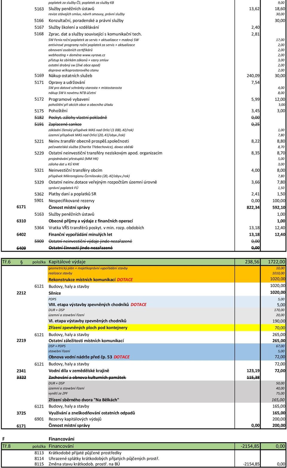 2,81 SW Fenix roční poplatek za servis + aktualizace + mzdový SW 17,00 antivirové programy roční poplatek za servis + aktualizace 2,00 obnovení osobních certifikárů 2,00 webhosting + doména www.