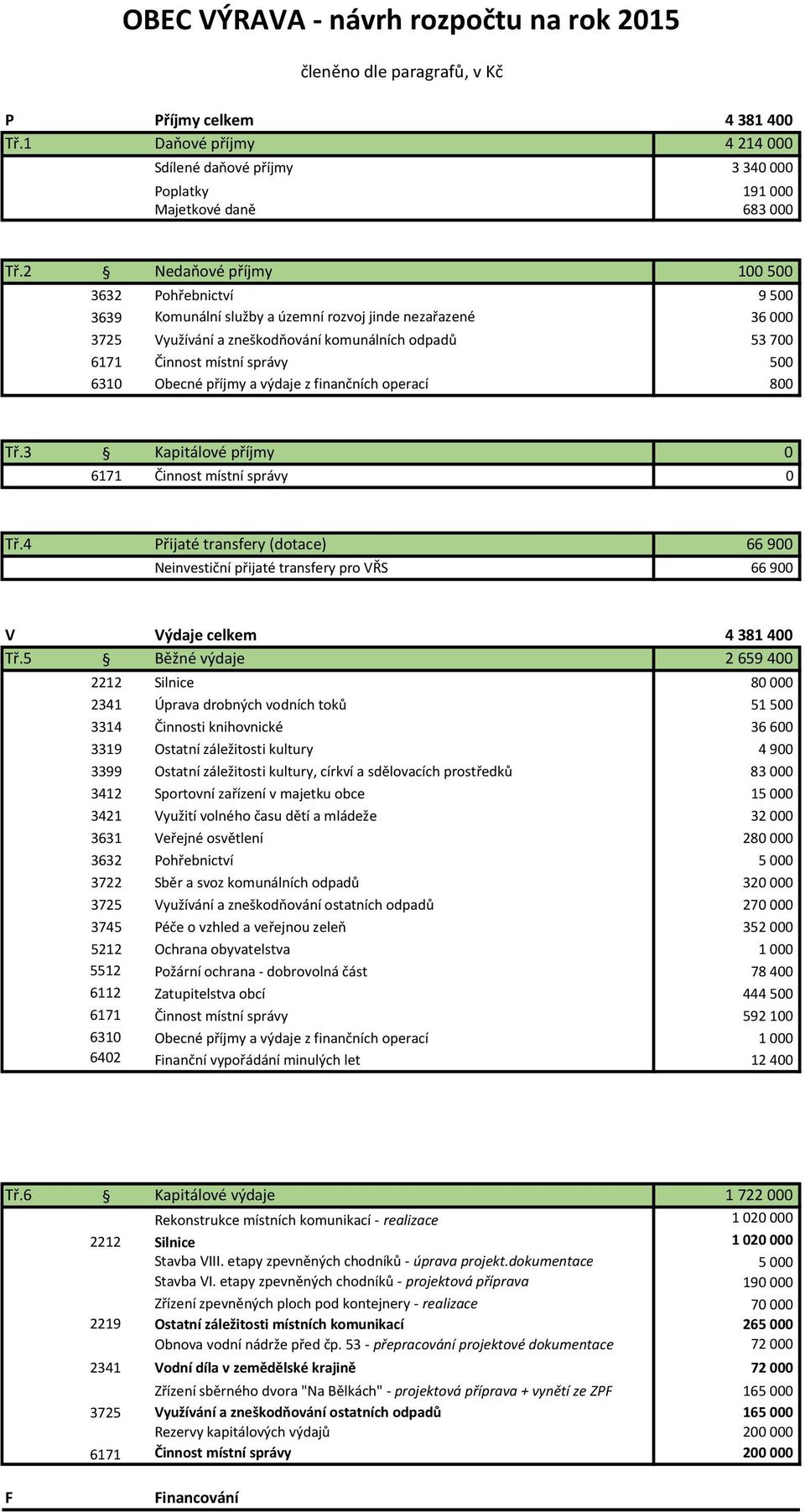 příjmy a výdaje z finančních operací 800 Tř.3 Kapitálové příjmy 0 Činnost místní správy 0 Tř.