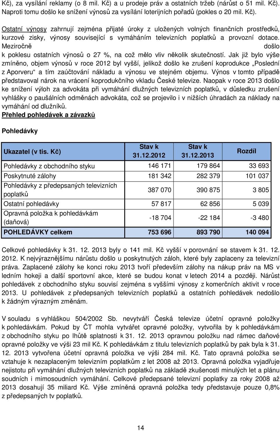Naproti tomu došlo ke snížení výnosů za vysílání loterijních pořadů (pokles o 20 mil. Kč).
