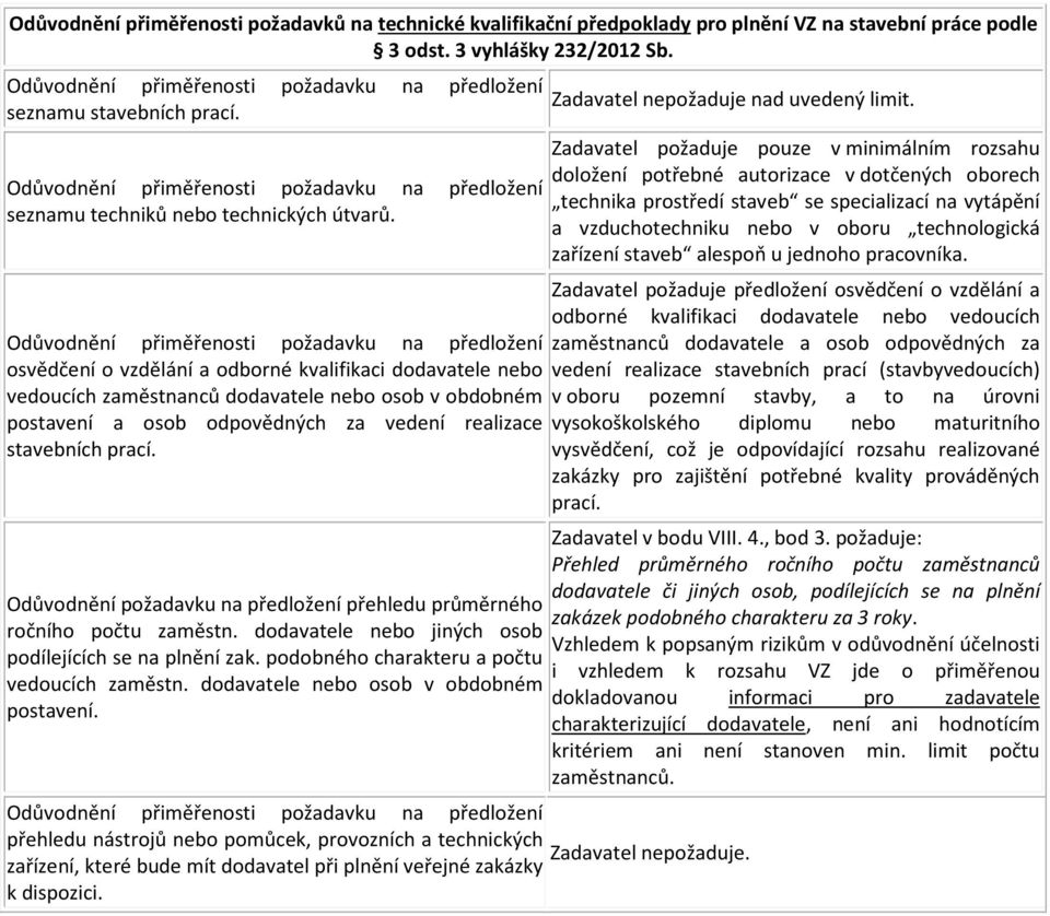 osvědčení o vzdělání a odborné kvalifikaci dodavatele nebo vedoucích zaměstnanců dodavatele nebo osob v obdobném postavení a osob odpovědných za vedení realizace stavebních prací.