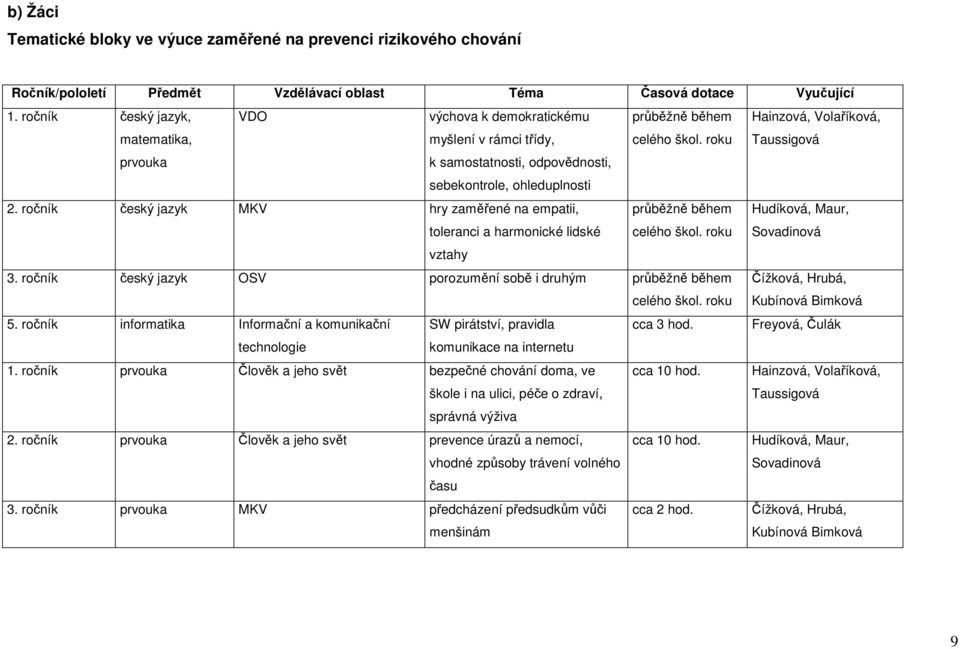 roku Hainzová, Volaříková, Taussigová prvouka k samostatnosti, odpovědnosti, sebekontrole, ohleduplnosti 2.