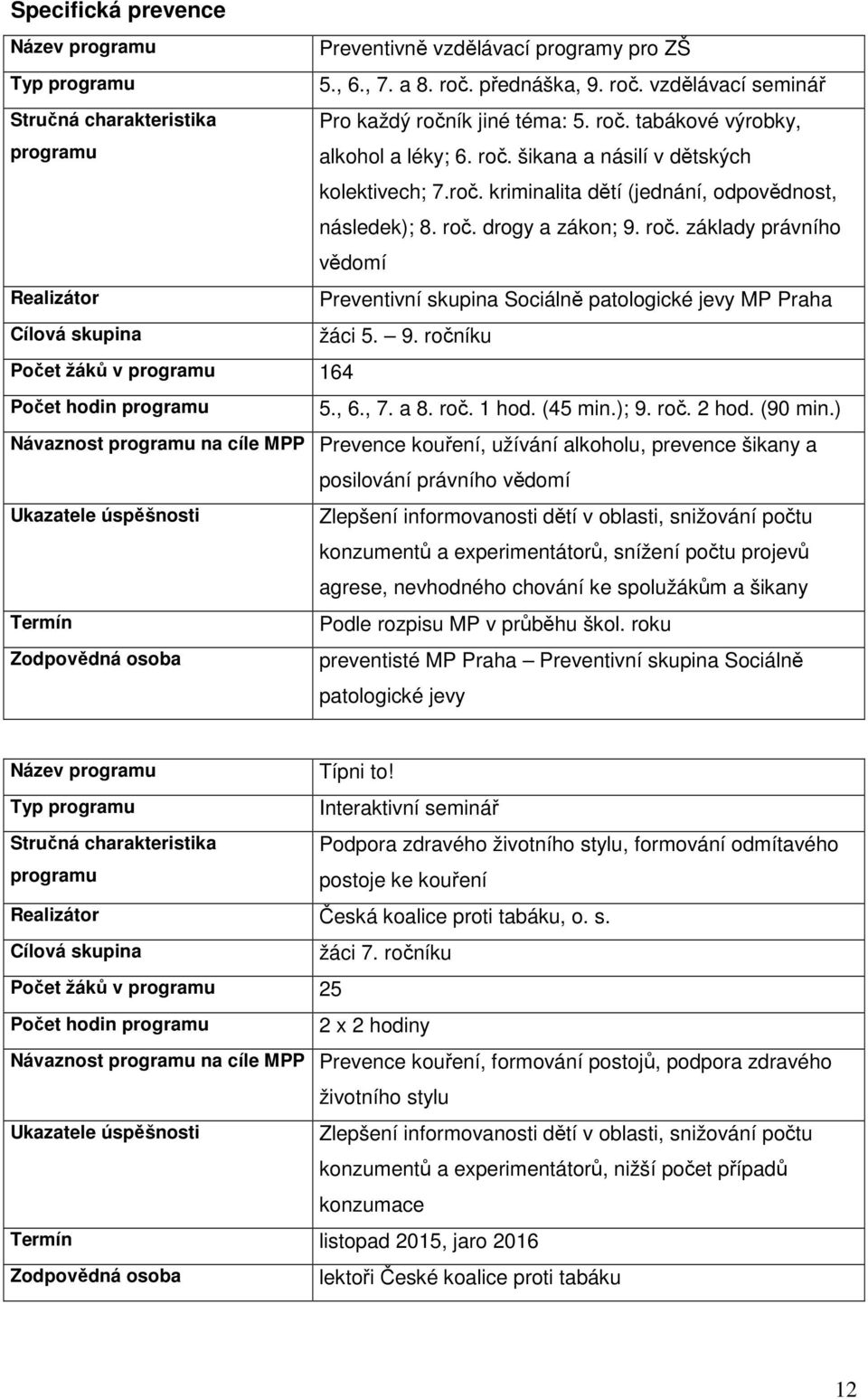 9. ročníku Počet žáků v programu 164 Počet hodin programu 5., 6., 7. a 8. roč. 1 hod. (45 min.); 9. roč. 2 hod. (90 min.