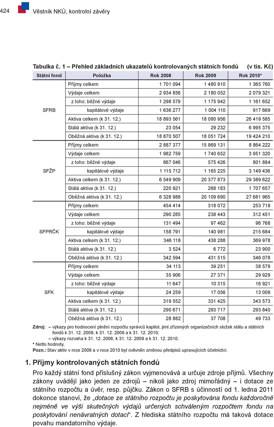 161 652 kapitálové výdaje 1 636 277 1 004 110 917 669 Aktiva celkem (k 31. 12.