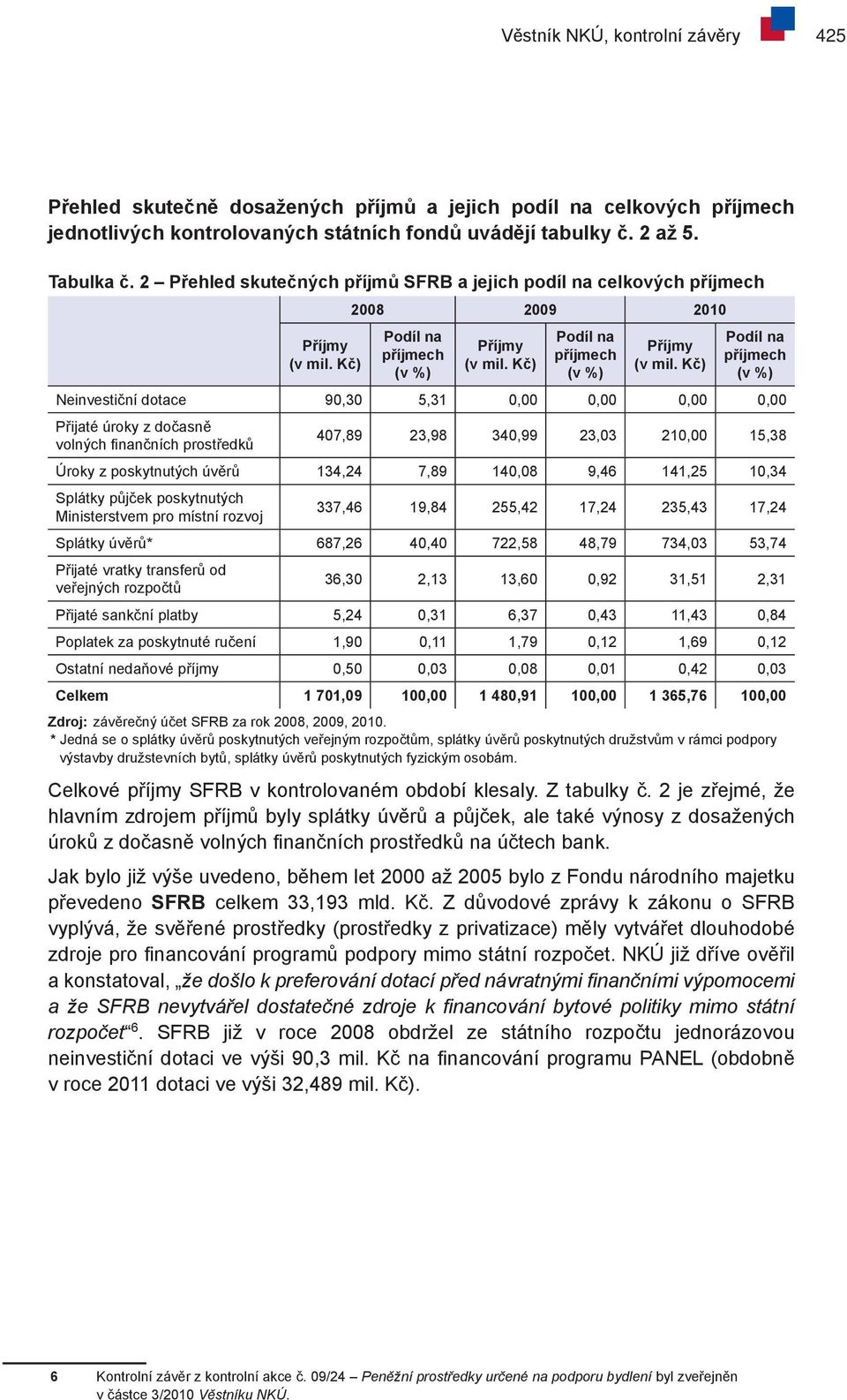 340,99 23,03 210,00 15,38 Úroky z poskytnutých úvěrů 134,24 7,89 140,08 9,46 141,25 10,34 Splátky půjček poskytnutých Ministerstvem pro místní rozvoj 337,46 19,84 255,42 17,24 235,43 17,24 Splátky