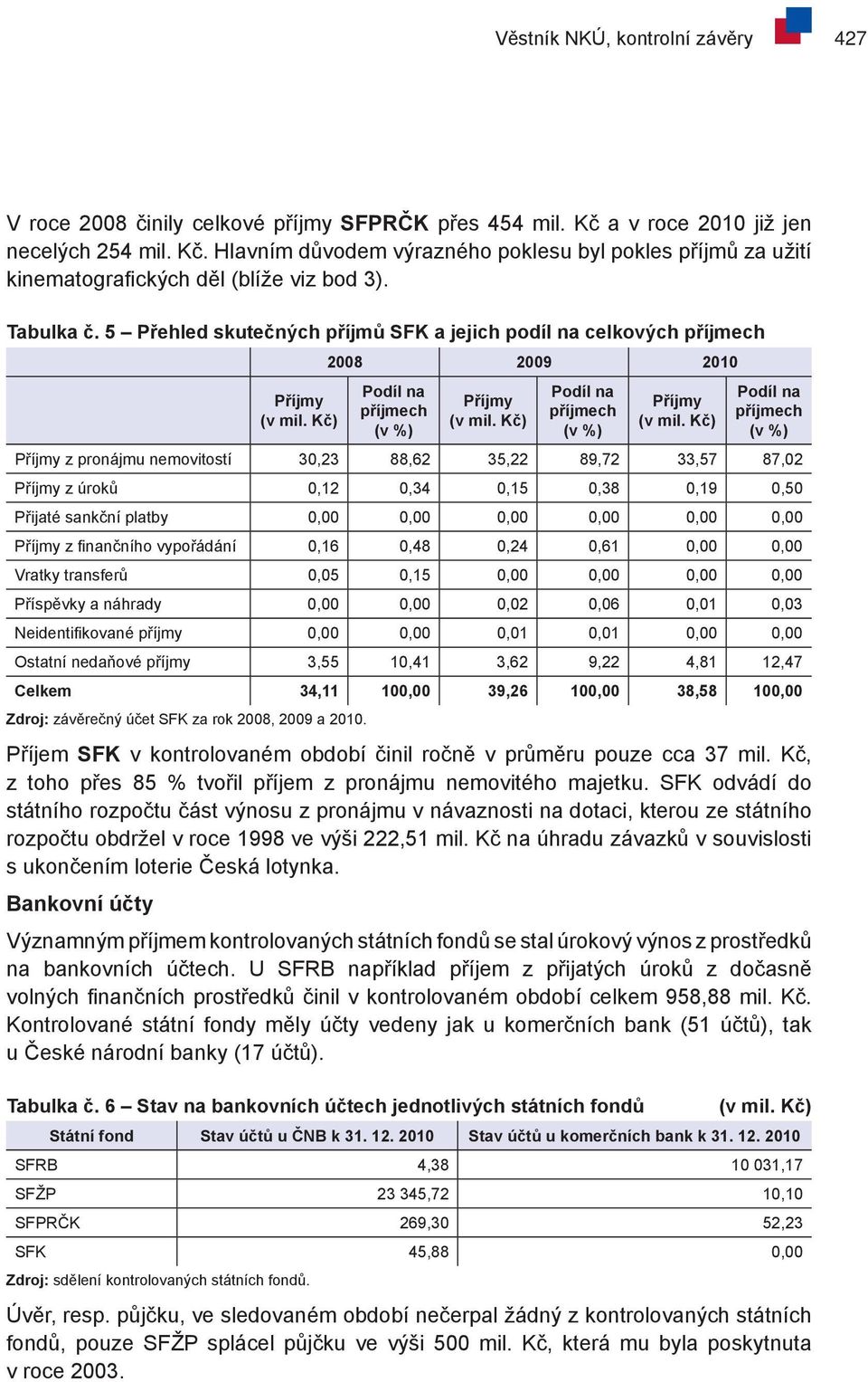 5 Přehled skutečných příjmů SFK a jejich podíl na celkových 2008 2009 2010 z pronájmu nemovitostí 30,23 88,62 35,22 89,72 33,57 87,02 z úroků 0,12 0,34 0,15 0,38 0,19 0,50 Přijaté sankční platby 0,00