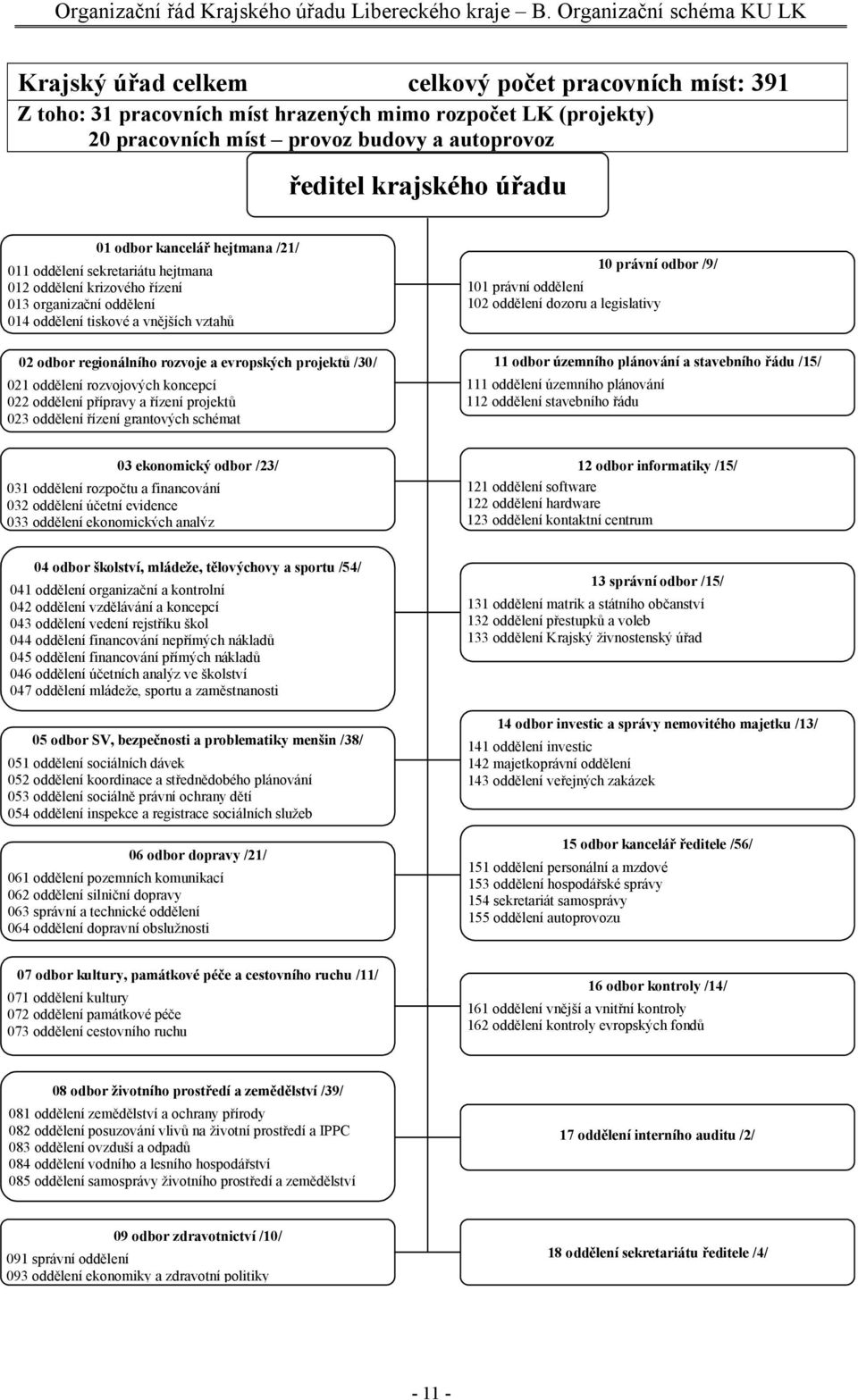krajského úřadu 01 odbor kancelář hejtmana /21/ 011 oddělení sekretariátu hejtmana 012 oddělení krizového řízení 013 organizační oddělení 014 oddělení tiskové a vnějších vztahů 02 odbor regionálního