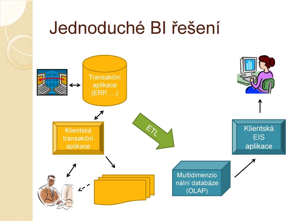 transakční aplikace Klientská EIS