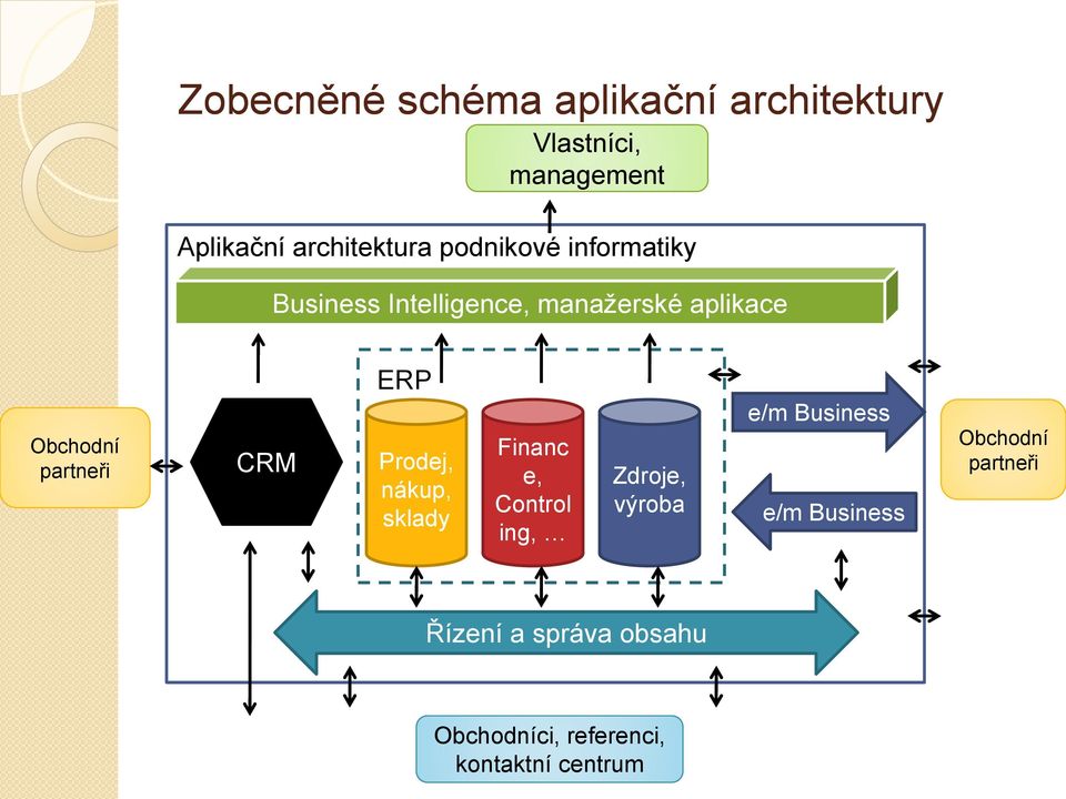 Prodej, nákup, sklady Financ e, Control ing, Zdroje, výroba e/m Business e/m Business