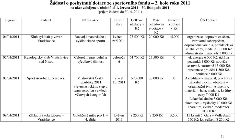 výcviková činnost 08/04/ Sport Aerobic Liberec o.s. Mistrovství České republiky v gymnastickém, step a team aerobicu ve všech věkových kategoriích 09/04/ Základní škola Liberec - Vratislavice Odlehčené míče pro 1.