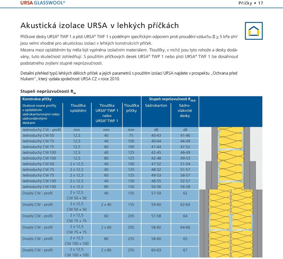 S pouïitím pfiíãkov ch desek URSA TWP nebo plsti URSA TWF lze dosáhnout podstatného zv ení stupnû neprûzvuãnosti.