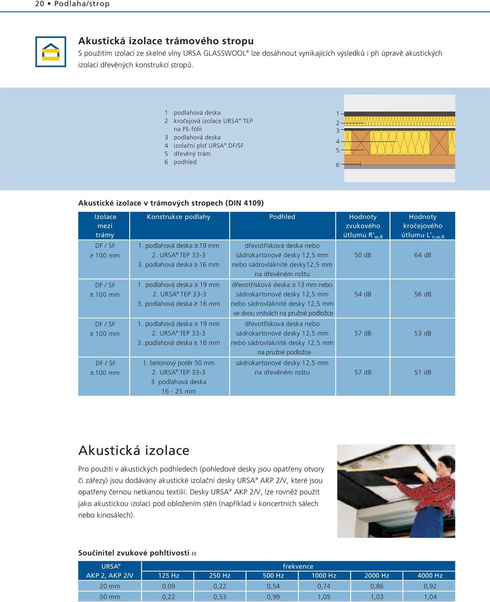 Podhled Hodnoty Hodnoty mezi zvukového kroãejového trámy útlumu R w,r útlumu L n,w,r DF / SF. podlahová deska > 9 mm dfievotfiísková deska nebo > 00 mm. URSA TEP - sádrokartonové desky, mm 0 db 6 db.