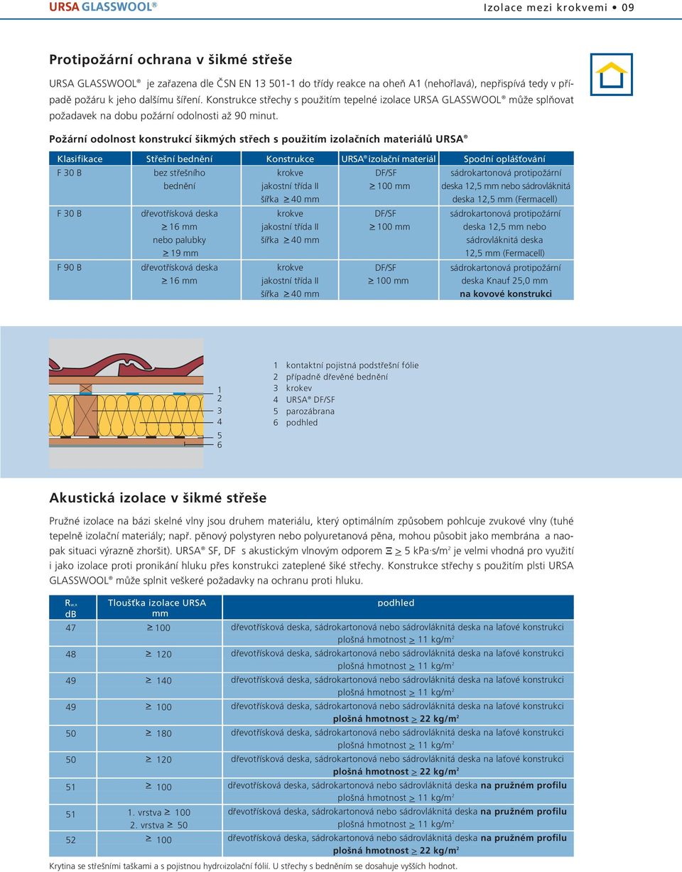 PoÏární odolnost konstrukcí ikm ch stfiech s pouïitím izolaãních materiálû URSA Klasifikace Stfie ní bednûní Konstrukce URSA izolaãní materiál Spodní oplá Èování F 0 B bez stfie ního krokve DF/SF