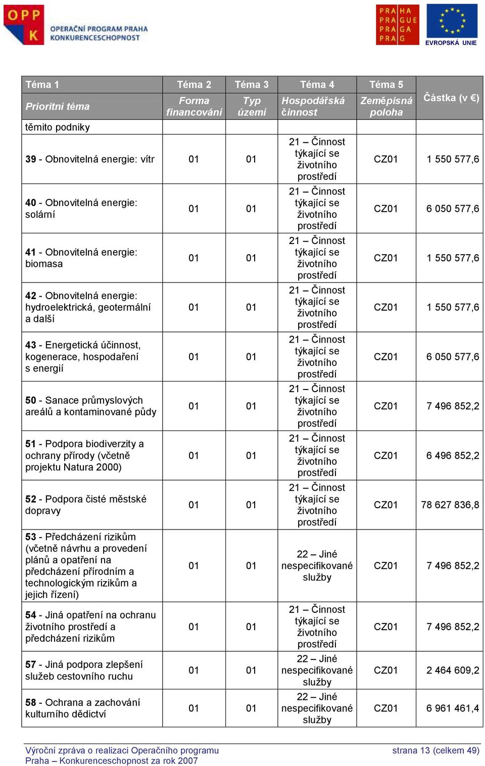 ochrany přírody (včetně projektu Natura 2000) 52 - Podpora čisté městské dopravy 53 - Předcházení rizikům (včetně návrhu a provedení plánů a opatření na předcházení přírodním a technologickým rizikům