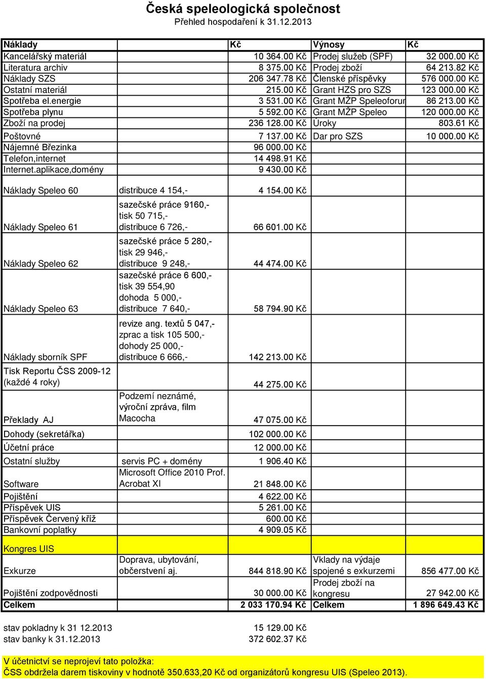 00 Kč Grant MŽP Speleoforum 86 213.00 Kč Spotřeba plynu 5 592.00 Kč Grant MŽP Speleo 120 000.00 Kč Zboží na prodej 236 128.00 Kč Úroky 803.61 Kč Poštovné 7 137.00 Kč Dar pro SZS 10 000.