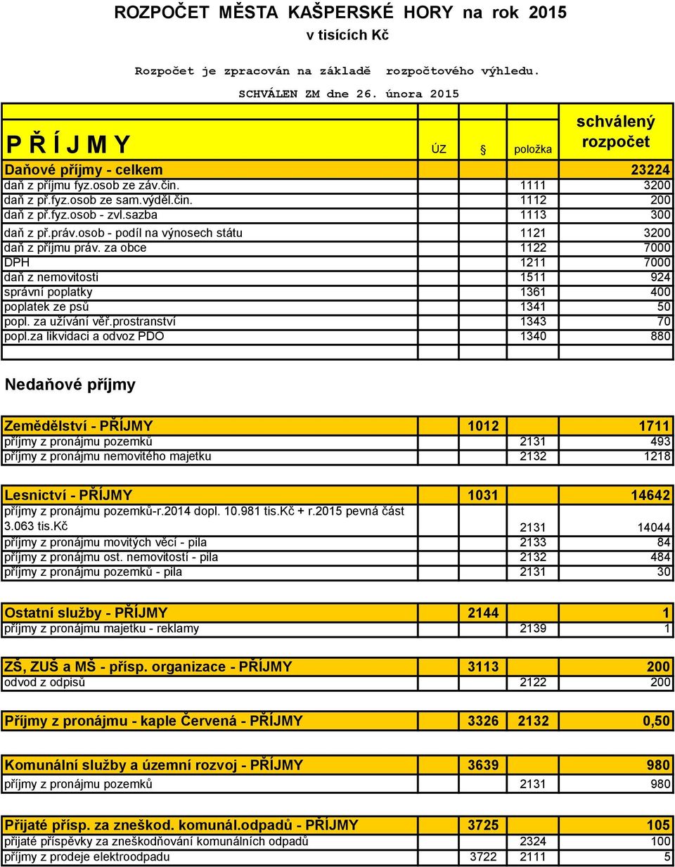 sazba 1113 300 daň z př.práv.osob - podíl na výnosech státu 1121 3200 daň z příjmu práv.