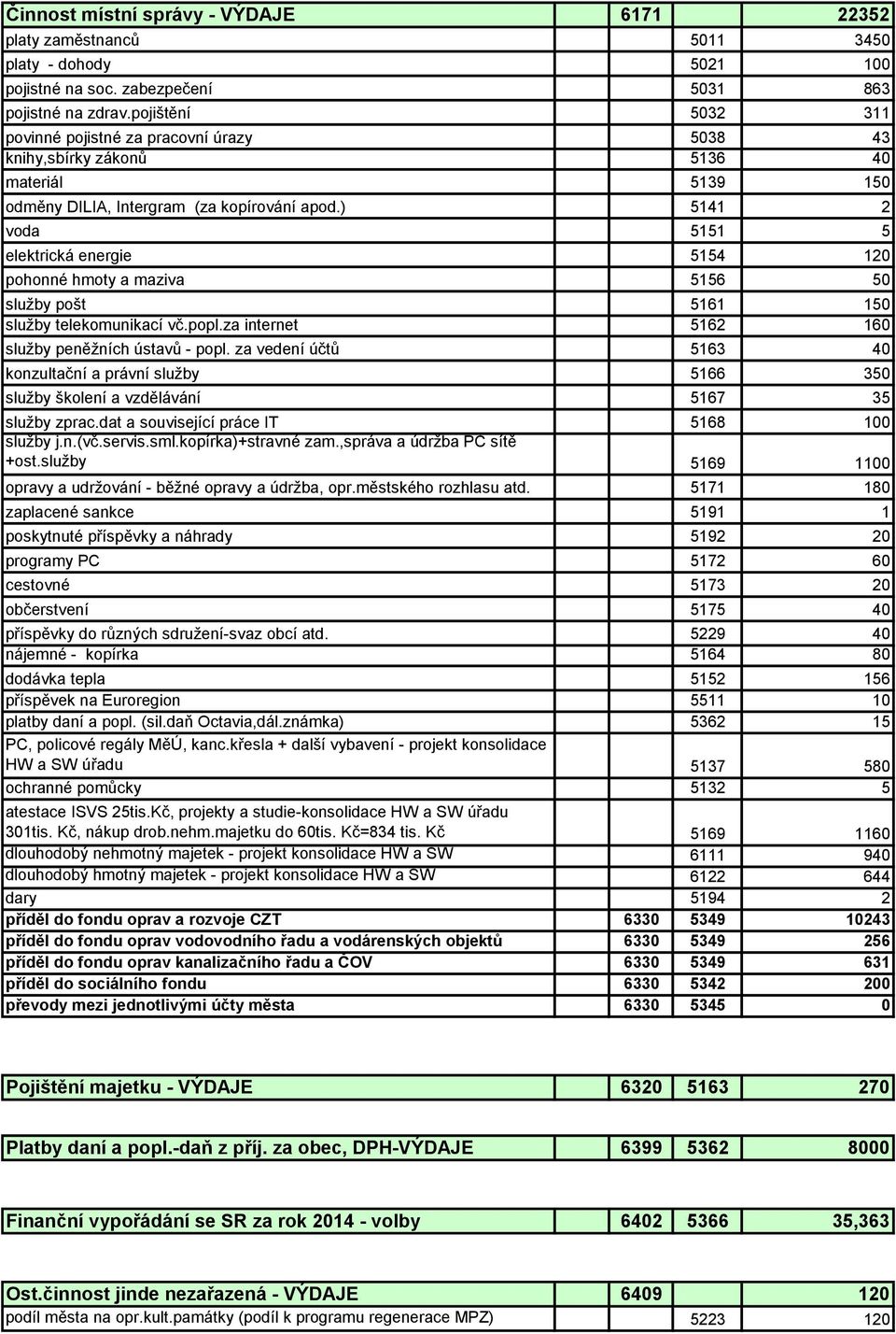 ) 5141 2 voda 5151 5 elektrická energie 5154 120 pohonné hmoty a maziva 5156 50 služby pošt 5161 150 služby telekomunikací vč.popl.za internet 5162 160 služby peněžních ústavů - popl.