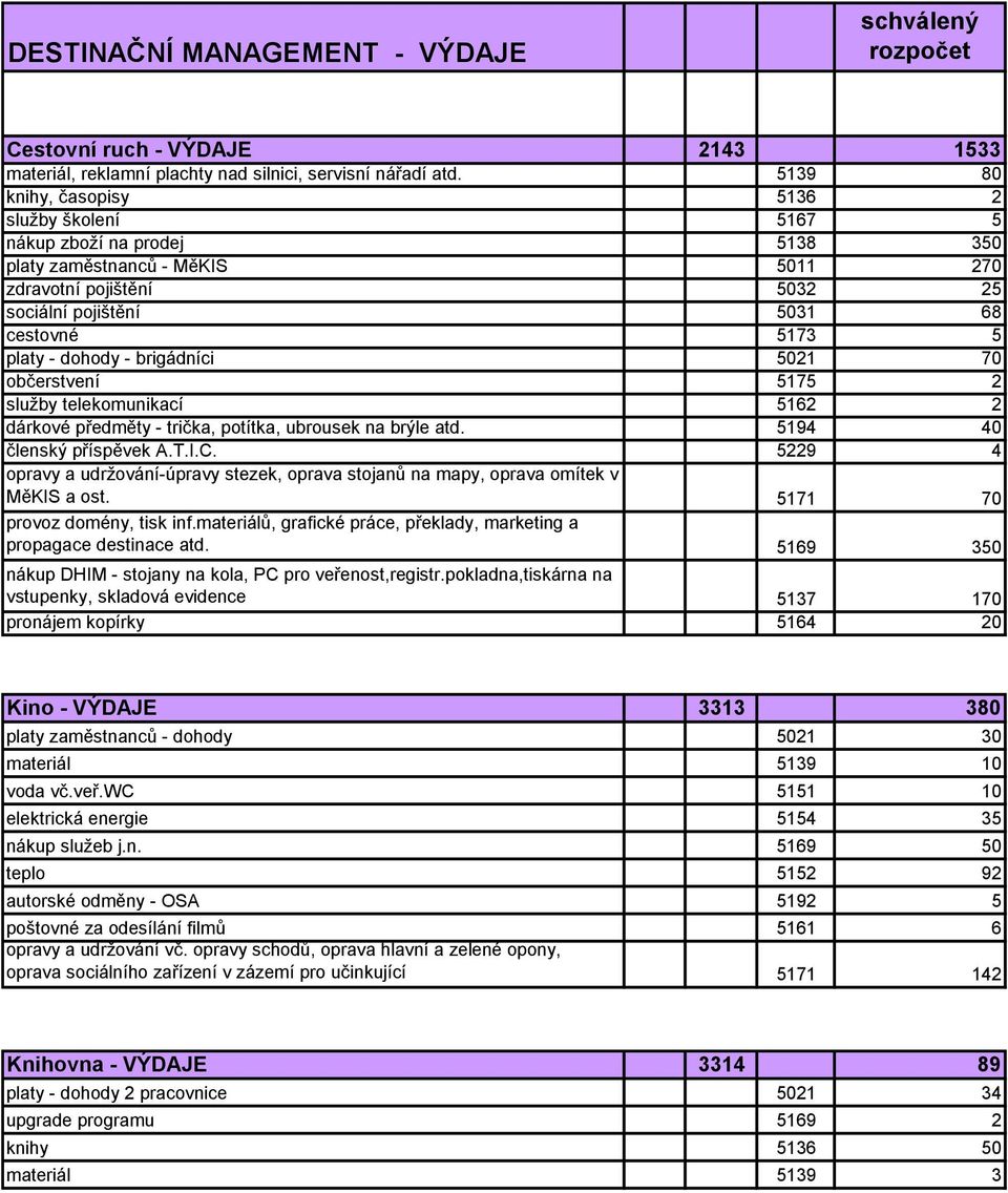 dohody - brigádníci 5021 70 občerstvení 5175 2 služby telekomunikací 5162 2 dárkové předměty - trička, potítka, ubrousek na brýle atd. 5194 40 členský příspěvek A.T.I.C.