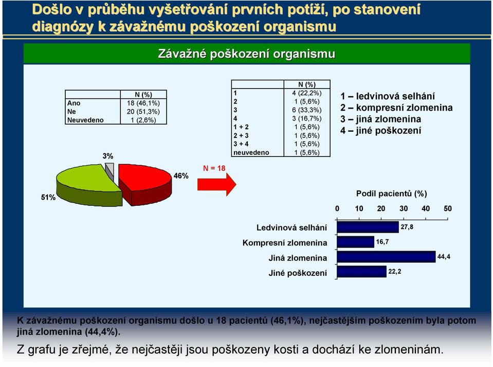 kompresní zlomenina 3 jinázlomenina 4 jinépoškození 51% 0 10 20 30 40 50 Ledvinová selhání 27,8 Kompresní zlomenina 16,7 Jiná zlomenina 44,4 Jiné poškození 22,2 K závažnému