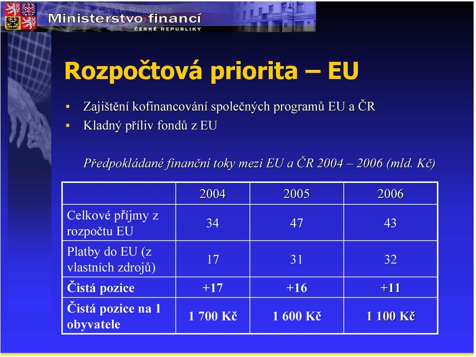 Kč) 2004 2005 2006 Celkové příjmy z rozpočtu EU 34 47 43 Platby do EU (z vlastních