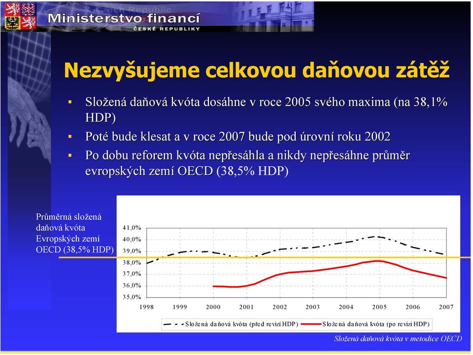 Průměrná složená daňová kvóta Evropských zemí OECD (38,5% HDP) 41,0% 40,0% 39,0% 38,0% 37,0% 36,0% 35,0% 1998 1999 2000 2001 2002