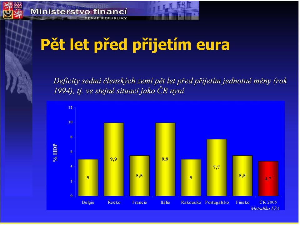 ve stejné situaci jako ČR nyní 12 10 8 % HDP 6 9,9 9,9 4 7,7 2 5