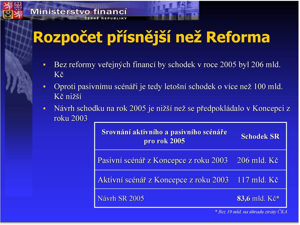 Kč nižší Návrh schodku na rok 2005 je nižší než se předpokládalo v Koncepci ci z roku 2003 Srovnání aktivního a pasivního