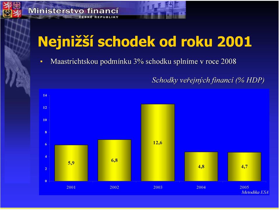 veřejných financí (% HDP) 14 12 10 8 6 12,6 4 2