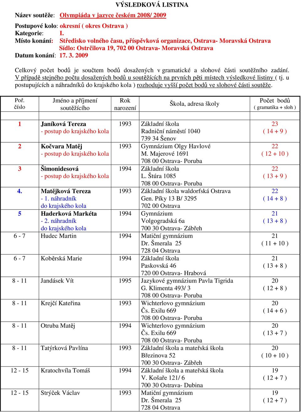 0 Celkový počet bodů je součtem bodů dosažených v gramatické a slohové části soutěžního zadání. V případě stejného počtu dosažených bodů u soutěžících na prvních pěti místech výsledkové listiny ( tj.