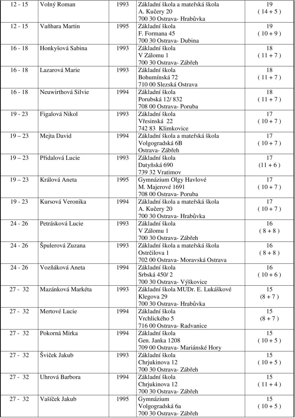 mateřská škola 1 23 Přidalová Lucie Datyňská 60 73 32 Vratimov 1 23 Králová Aneta Gymnázium Olgy Havlové M. Majerové 1 1-23 Kursová Veronika a mateřská škola A.