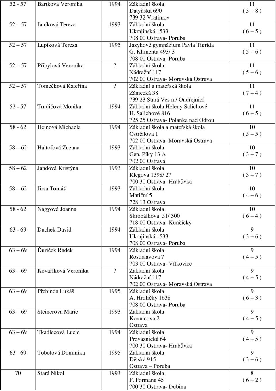 Salichové 8 725 25 Ostrava- Polanka nad Odrou 58-62 Hejnová Michaela a mateřská škola Ostrčilova 1 58 62 Haltofová Zuzana Gen.