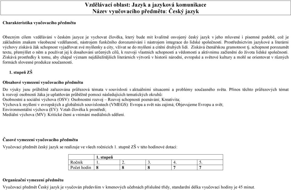 Prostřednictvím jazykové a literární výchovy získává žák schopnost vyjadřovat své myšlenky a city, vžívat se do myšlení a cítění druhých lidí. Získává čtenářskou gramotnost tj.