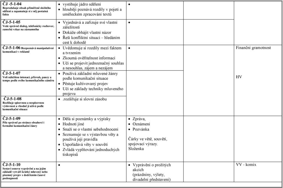 komunikačního záměru ČJ-5-1-08 Rozlišuje spisovnou a nespisovnou výslovnost a vhodně ji užívá podle komunikační situace Vyjednává a zařizuje své vlastní záležitosti Dokáže obhájit vlastní názor Řeší