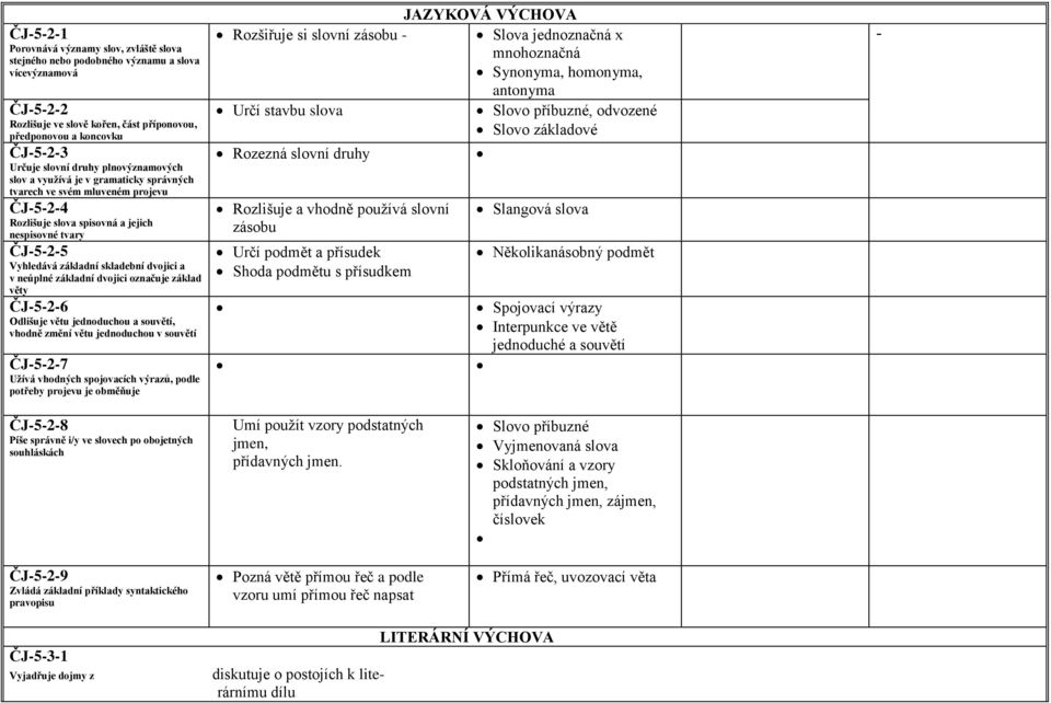 dvojici a v neúplné základní dvojici označuje základ věty ČJ-5-2-6 Odlišuje větu jednoduchou a souvětí, vhodně změní větu jednoduchou v souvětí ČJ-5-2-7 Užívá vhodných spojovacích výrazů, podle