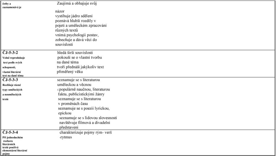 vnímá psychologii postav, zobecňuje a dává věci do souvislostí hledá širší souvislosti pokouší se o vlastní tvorbu na dané téma tvoří přednáší jakýkoliv text přiměřený věku seznamuje se s literaturou