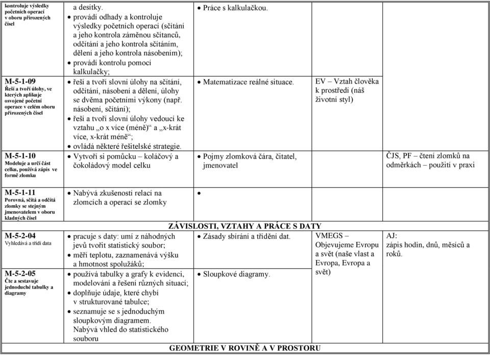 provádí odhady a kontroluje výsledky početních operací (sčítání a jeho kontrola záměnou sčítanců, odčítání a jeho kontrola sčítáním, dělení a jeho kontrola násobením); provádí kontrolu pomocí