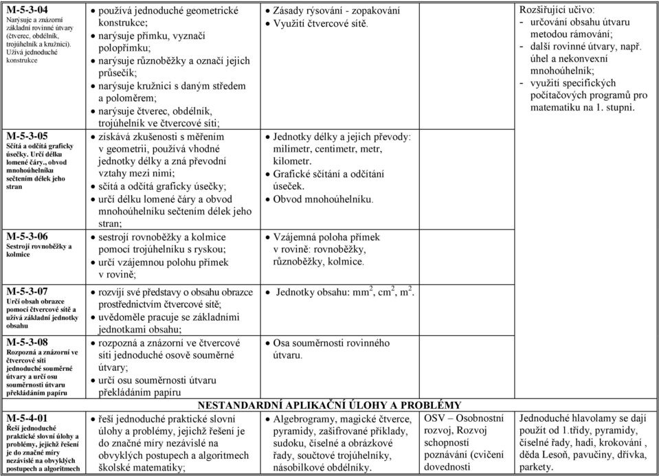 ve čtvercové síti jednoduché souměrné útvary a určí osu souměrnosti útvaru překládáním papíru M-5-4-01 Řeší jednoduché praktické slovní úlohy a problémy, jejichž řešení je do značné míry nezávislé na