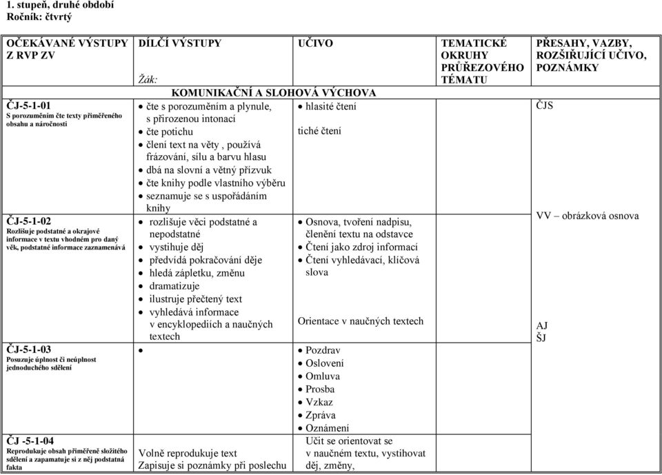 fakta DÍLČÍ VÝSTUPY UČIVO Žák: KOMUNIKAČNÍ A SLOHOVÁ VÝCHOVA čte s porozuměním a plynule, hlasité čtení s přirozenou intonací čte potichu tiché čtení člení text na věty, používá frázování, sílu a