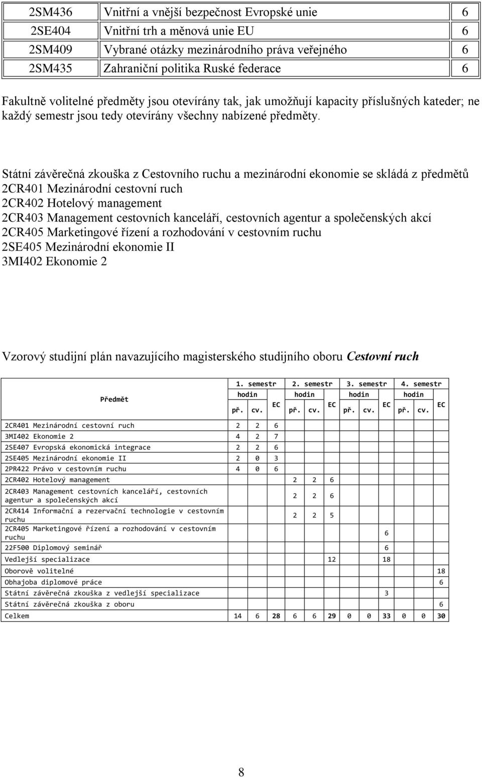 Státní závěrečná zkouška z Cestovního ruchu a mezinárodní ekonomie se skládá z předmětů 2CR401 Mezinárodní cestovní ruch 2CR402 Hotelový management 2CR403 Management cestovních kanceláří, cestovních