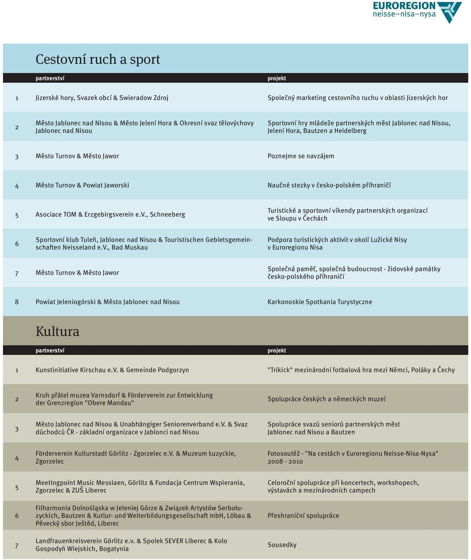 Turnov & Powiat Jaworski Naučné stezky v česko-polském příhraničí 5 Asociace TOM & Erzgebirgsverein e.v., Schneeberg Turistické a sportovní víkendy partnerských organizací ve Sloupu v Čechách 6 Sportovní klub Tuleň, Jablonec nad Nisou & Touristischen Gebietsgemeinschaften Neisseland e.