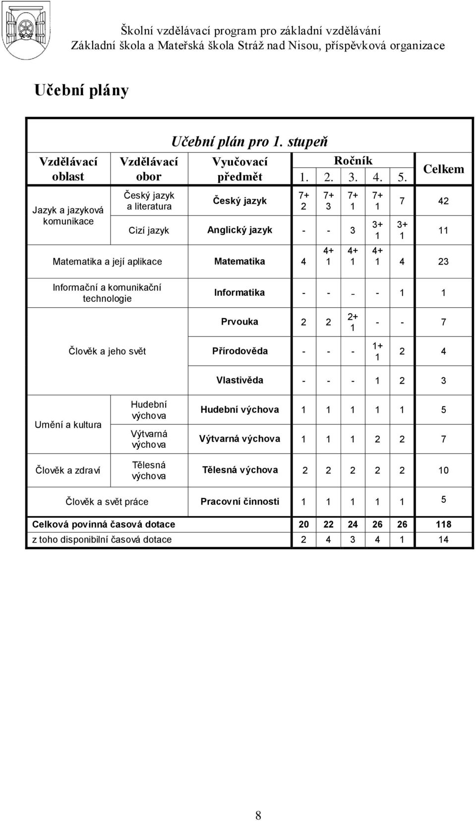 1 Člověk a jeho svět Prvouka 2 2 Přírodověda - - - 2+ 1 - - 7 1+ 1 2 4 Umění a kultura Člověk a zdraví Hudební výchova Výtvarná výchova Tělesná výchova Vlastivěda - - - 1 2 3 Hudební výchova 1 1