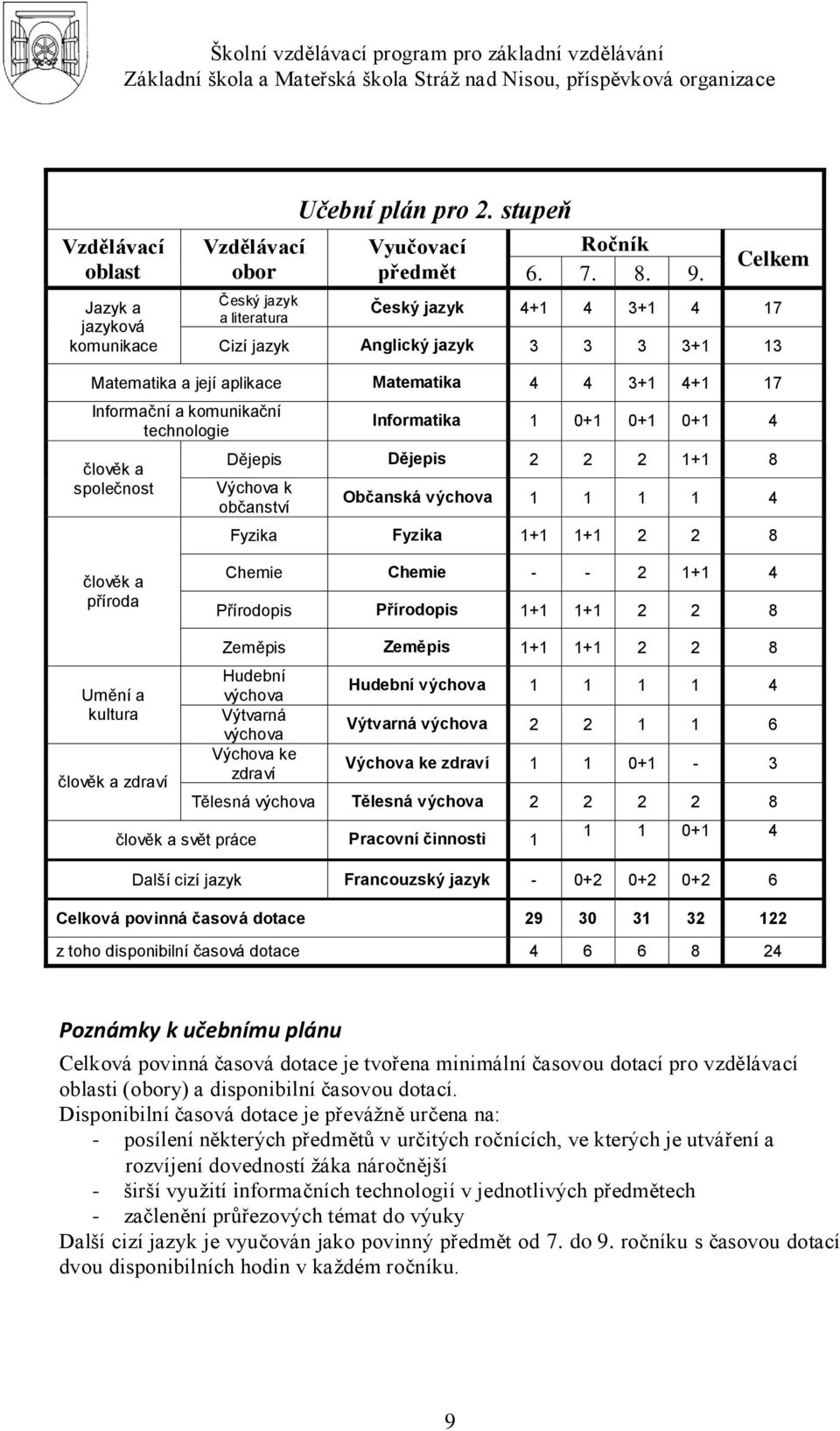 0+1 0+1 0+1 4 Dějepis Dějepis 2 2 2 1+1 8 Výchova k občanství Občanská výchova 1 1 1 1 4 Fyzika Fyzika 1+1 1+1 2 2 8 člověk a příroda Chemie Chemie - - 2 1+1 4 Přírodopis Přírodopis 1+1 1+1 2 2 8