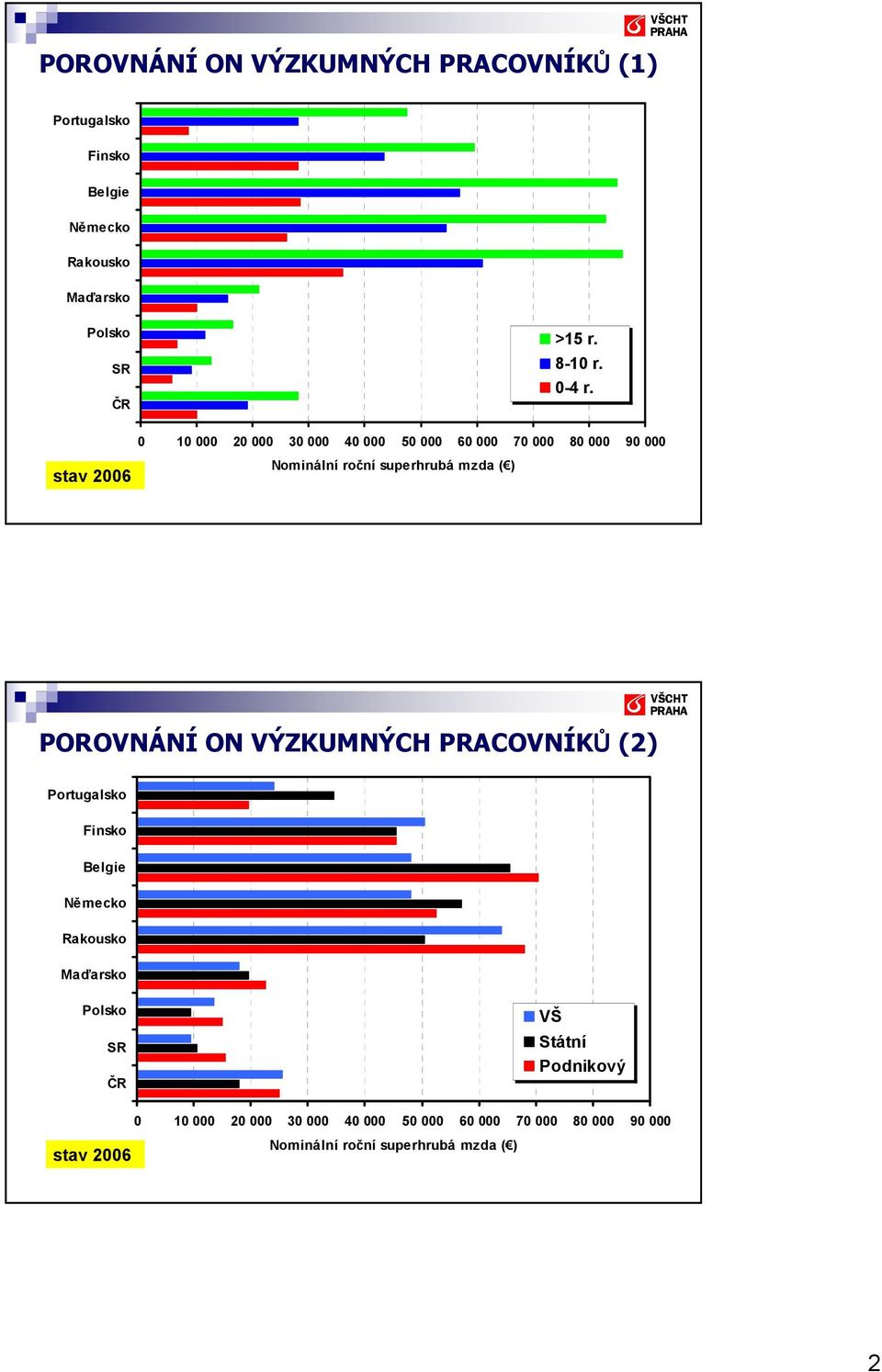 stav 2006 0 10 000 20 000 30 000 40 000 50 000 60 000 70 000 80 000 90 000 Nominální roční superhrubá mzda ( )