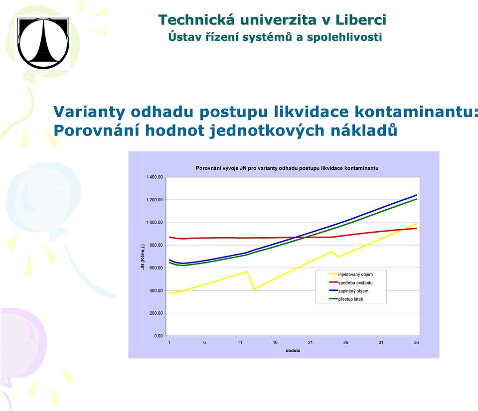 00 Porovnání vývoje JN pro varianty odhadu postupu likvidace kontaminantu 1 200.